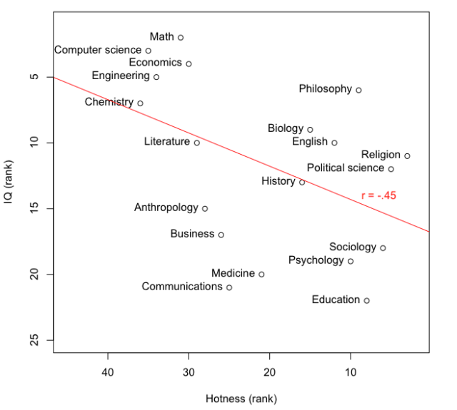 The hotness-IQ tradeoff in academia – The Hardest Science
